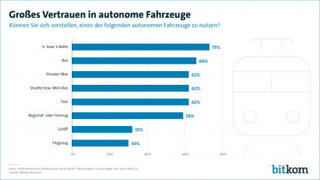 Vertrauen in autonome Fahrzeuge steigt -